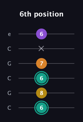 F♯ Major 6th Sharp 5th guitar tab — 6th position (6 8 6 7 x 6) in Open C Tuning (CGCGCE)