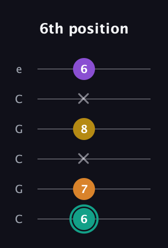 F♯ Major 6th Sharp 5th guitar tab — 6th position (6 7 x 8 x 6) in Open C Tuning (CGCGCE)