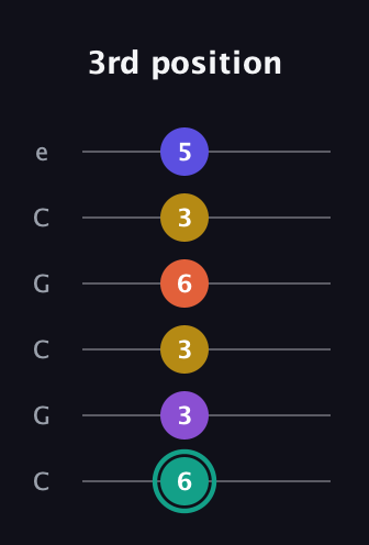 F♯ Major 6th Sharp 9th guitar tab — 3rd position (6 3 3 6 3 5) in Open C Tuning (CGCGCE)