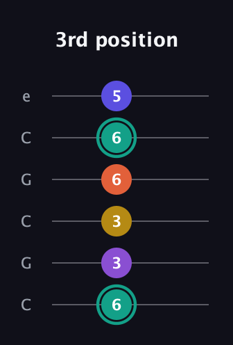 F♯ Major 6th Sharp 9th guitar tab — 3rd position (6 3 3 6 6 5) in Open C Tuning (CGCGCE)