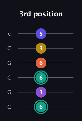 F♯ Major 6th Sharp 9th guitar tab — 3rd position (6 3 6 6 3 5) in Open C Tuning (CGCGCE)