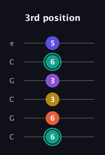 F♯ Major 6th Sharp 9th guitar tab — 3rd position (6 6 3 3 6 5) in Open C Tuning (CGCGCE)