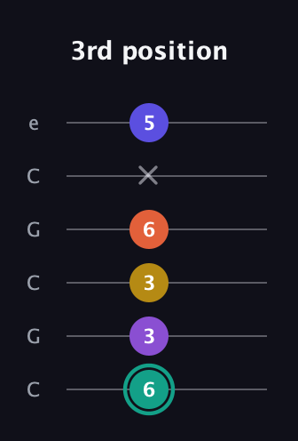 F♯ Major 6th Sharp 9th guitar tab — 3rd position (6 3 3 6 x 5) in Open C Tuning (CGCGCE)