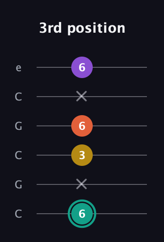 F♯ Major 6th guitar tab — 3rd position (6 x 3 6 x 6) in Open C Tuning (CGCGCE)