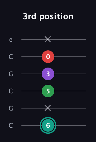 F♯ Major 7th Flat 5th guitar tab — 3rd position (6 x 5 3 0 x) in Open C Tuning (CGCGCE)