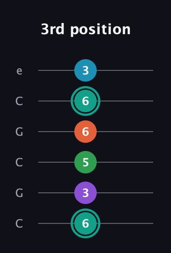 F♯ Major 7th Flat 9th guitar tab — 3rd position (6 3 5 6 6 3) in Open C Tuning (CGCGCE)