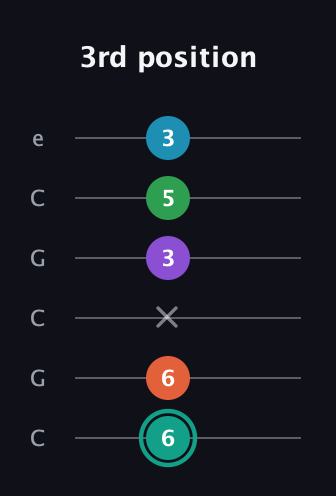 F♯ Major 7th Flat 9th guitar tab — 3rd position (6 6 x 3 5 3) in Open C Tuning (CGCGCE)