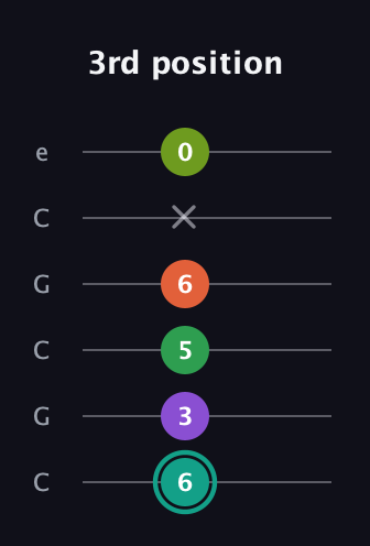 F♯ Major 7th Sharp 13th guitar tab — 3rd position (6 3 5 6 x 0) in Open C Tuning (CGCGCE)