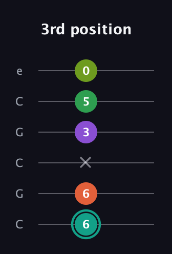 F♯ Major 7th Sharp 13th guitar tab — 3rd position (6 6 x 3 5 0) in Open C Tuning (CGCGCE)