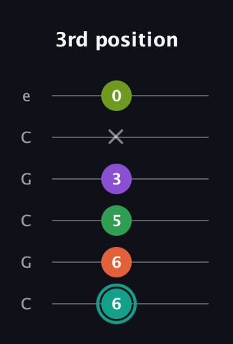 F♯ Major 7th Sharp 13th guitar tab — 3rd position (6 6 5 3 x 0) in Open C Tuning (CGCGCE)