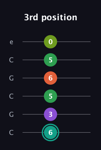 F♯ Major 7th Sharp 13th guitar tab — 3rd position (6 3 5 6 5 0) in Open C Tuning (CGCGCE)