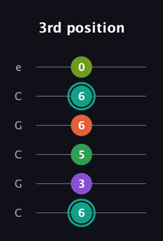 F♯ Major 7th Sharp 13th guitar tab — 3rd position (6 3 5 6 6 0) in Open C Tuning (CGCGCE)