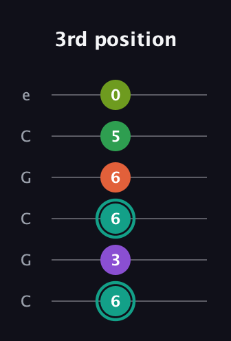 F♯ Major 7th Sharp 13th guitar tab — 3rd position (6 3 6 6 5 0) in Open C Tuning (CGCGCE)