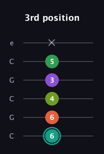 F♯ Major 7th Sharp 13th guitar tab — 3rd position (6 6 4 3 5 x) in Open C Tuning (CGCGCE)