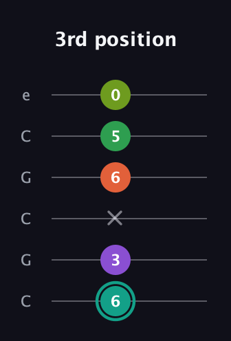 F♯ Major 7th Sharp 13th guitar tab — 3rd position (6 3 x 6 5 0) in Open C Tuning (CGCGCE)