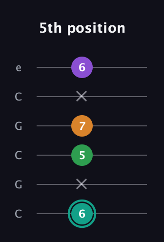 F♯ Major 7th Sharp 5th guitar tab — 5th position (6 x 5 7 x 6) in Open C Tuning (CGCGCE)