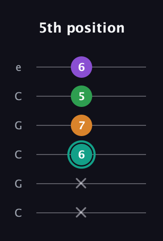 F♯ Major 7th Sharp 5th guitar tab — 5th position (x x 6 7 5 6) in Open C Tuning (CGCGCE)