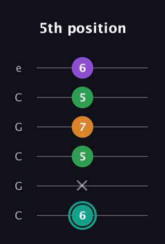F♯ Major 7th Sharp 5th guitar tab — 5th position (6 x 5 7 5 6) in Open C Tuning (CGCGCE)