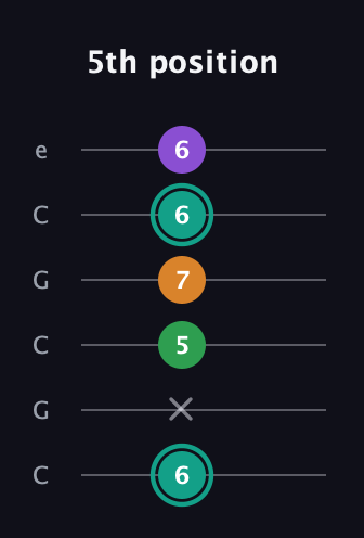 F♯ Major 7th Sharp 5th guitar tab — 5th position (6 x 5 7 6 6) in Open C Tuning (CGCGCE)
