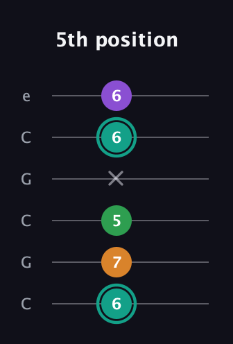 F♯ Major 7th Sharp 5th guitar tab — 5th position (6 7 5 x 6 6) in Open C Tuning (CGCGCE)