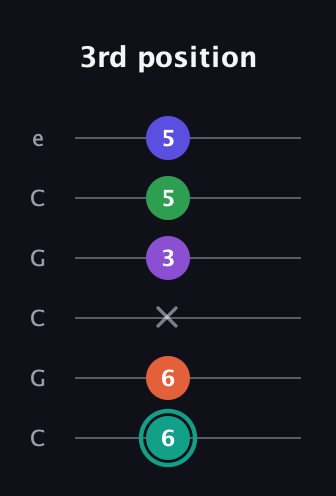 F♯ Major 7th Sharp 9th guitar tab — 3rd position (6 6 x 3 5 5) in Open C Tuning (CGCGCE)