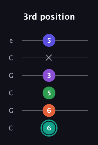 F♯ Major 7th Sharp 9th guitar tab — 3rd position (6 6 5 3 x 5) in Open C Tuning (CGCGCE)