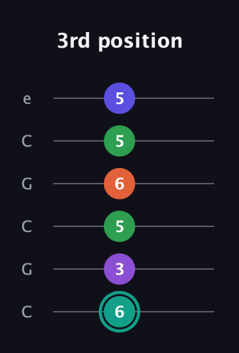 F♯ Major 7th Sharp 9th guitar tab — 3rd position (6 3 5 6 5 5) in Open C Tuning (CGCGCE)