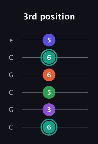 F♯ Major 7th Sharp 9th guitar tab — 3rd position (6 3 5 6 6 5) in Open C Tuning (CGCGCE)