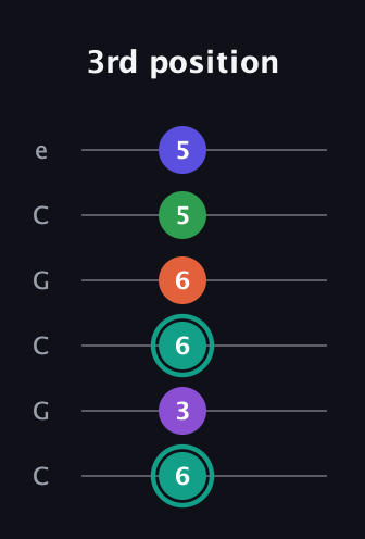 F♯ Major 7th Sharp 9th guitar tab — 3rd position (6 3 6 6 5 5) in Open C Tuning (CGCGCE)