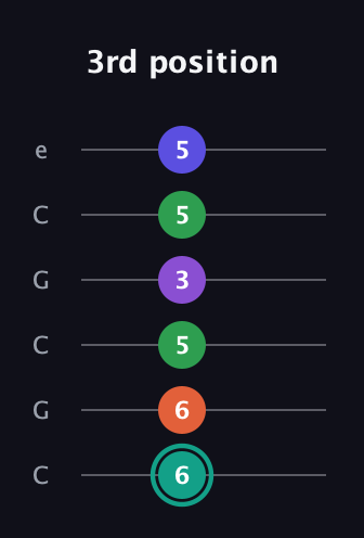 F♯ Major 7th Sharp 9th guitar tab — 3rd position (6 6 5 3 5 5) in Open C Tuning (CGCGCE)