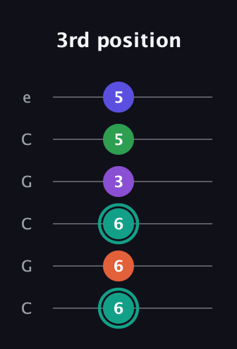 F♯ Major 7th Sharp 9th guitar tab — 3rd position (6 6 6 3 5 5) in Open C Tuning (CGCGCE)