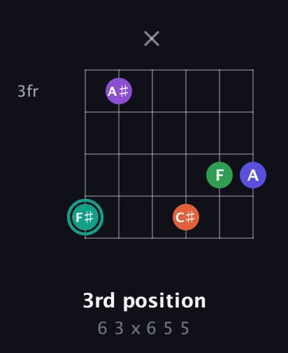 F♯ Major 7th Sharp 9th guitar chord — 3rd position (6 3 x 6 5 5) fretboard diagram in Open C Tuning (CGCGCE)