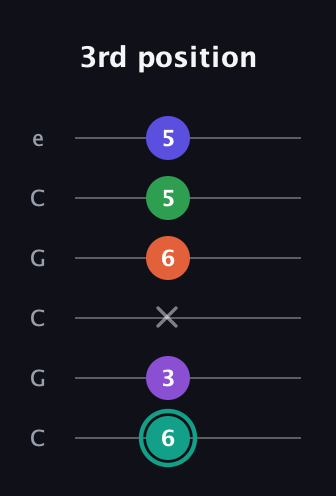 F♯ Major 7th Sharp 9th guitar tab — 3rd position (6 3 x 6 5 5) in Open C Tuning (CGCGCE)