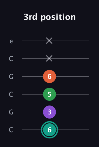 F♯ Major 7th guitar tab — 3rd position (6 3 5 6 x x) in Open C Tuning (CGCGCE)