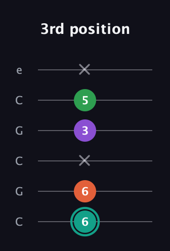 F♯ Major 7th guitar tab — 3rd position (6 6 x 3 5 x) in Open C Tuning (CGCGCE)
