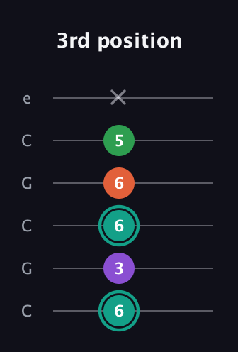 F♯ Major 7th guitar tab — 3rd position (6 3 6 6 5 x) in Open C Tuning (CGCGCE)