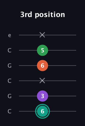 F♯ Major 7th guitar tab — 3rd position (6 3 x 6 5 x) in Open C Tuning (CGCGCE)