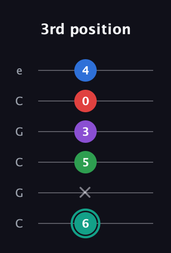 F♯ Major 9th Flat 5th guitar tab — 3rd position (6 x 5 3 0 4) in Open C Tuning (CGCGCE)