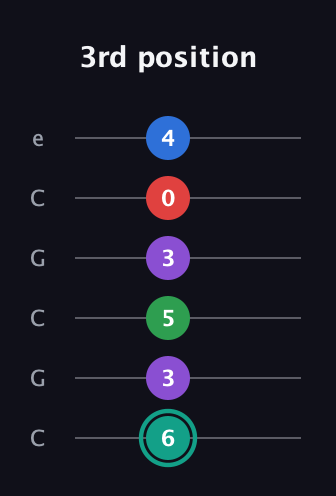 F♯ Major 9th Flat 5th guitar tab — 3rd position (6 3 5 3 0 4) in Open C Tuning (CGCGCE)