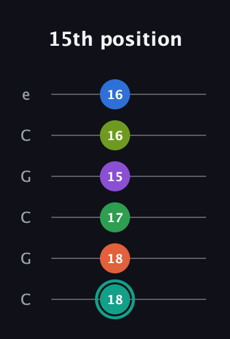 F♯ Major 9th Sharp 13th guitar tab — 15th position (18 18 17 15 16 16) in Open C Tuning (CGCGCE)