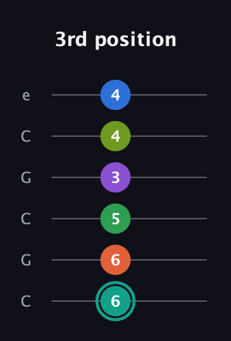 F♯ Major 9th Sharp 13th guitar tab — 3rd position (6 6 5 3 4 4) in Open C Tuning (CGCGCE)