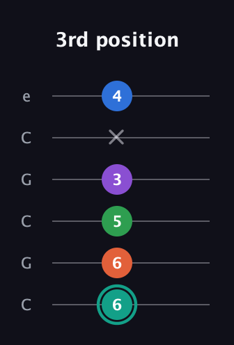 F♯ Major 9th guitar tab — 3rd position (6 6 5 3 x 4) in Open C Tuning (CGCGCE)