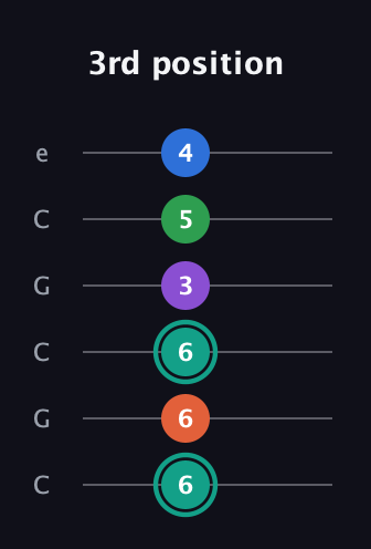 F♯ Major 9th guitar tab — 3rd position (6 6 6 3 5 4) in Open C Tuning (CGCGCE)