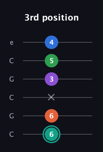 F♯ Major 9th guitar tab — 3rd position (6 6 x 3 5 4) in Open C Tuning (CGCGCE)