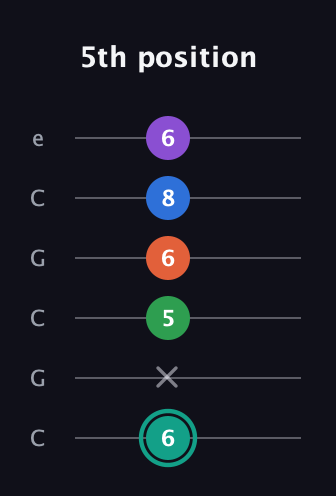F♯ Major 9th guitar tab — 5th position (6 x 5 6 8 6) in Open C Tuning (CGCGCE)