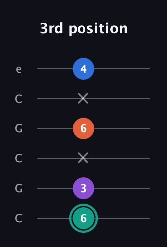 F♯ Major Added 9th guitar tab — 3rd position (6 3 x 6 x 4) in Open C Tuning (CGCGCE)