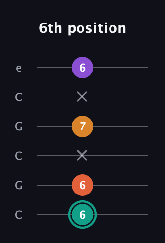 F♯ Major Flat 13th guitar tab — 6th position (6 6 x 7 x 6) in Open C Tuning (CGCGCE)
