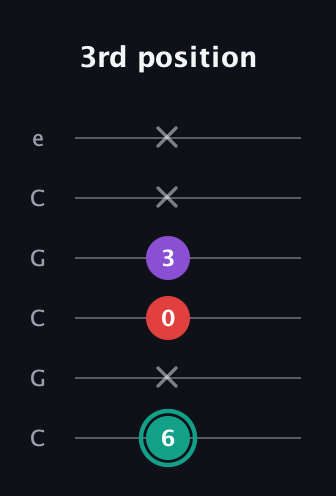 F♯ Major Flat 5th guitar tab — 3rd position (6 x 0 3 x x) in Open C Tuning (CGCGCE)