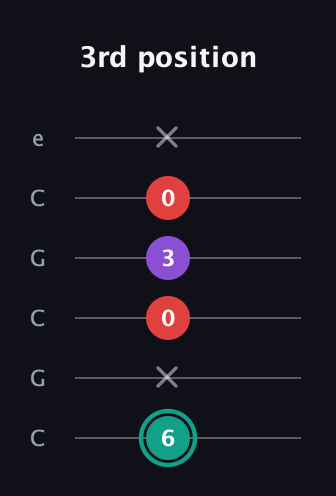 F♯ Major Flat 5th guitar tab — 3rd position (6 x 0 3 0 x) in Open C Tuning (CGCGCE)
