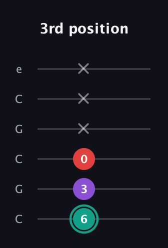F♯ Major Flat 5th guitar tab — 3rd position (6 3 0 x x x) in Open C Tuning (CGCGCE)